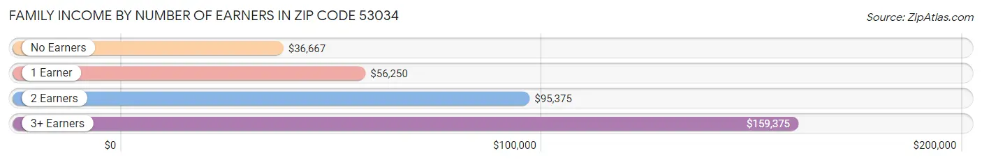 Family Income by Number of Earners in Zip Code 53034