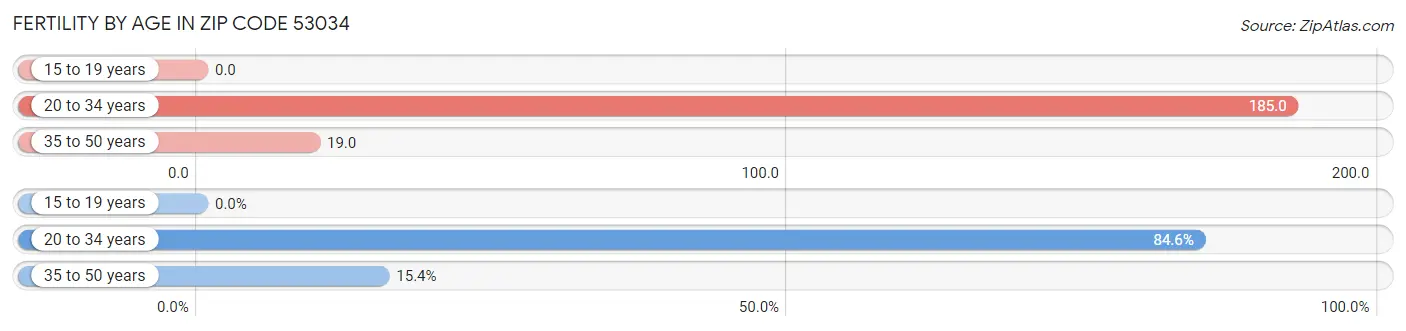 Female Fertility by Age in Zip Code 53034