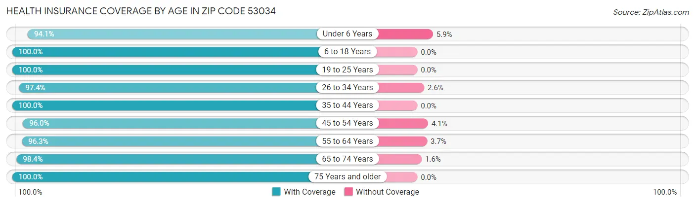Health Insurance Coverage by Age in Zip Code 53034
