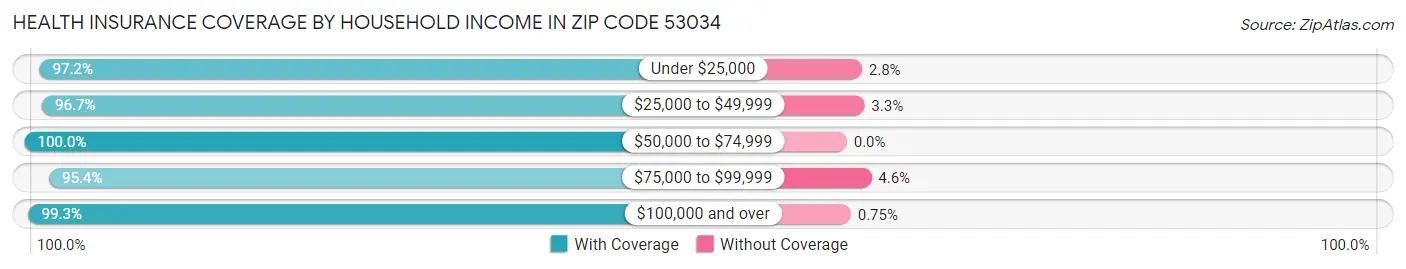 Health Insurance Coverage by Household Income in Zip Code 53034