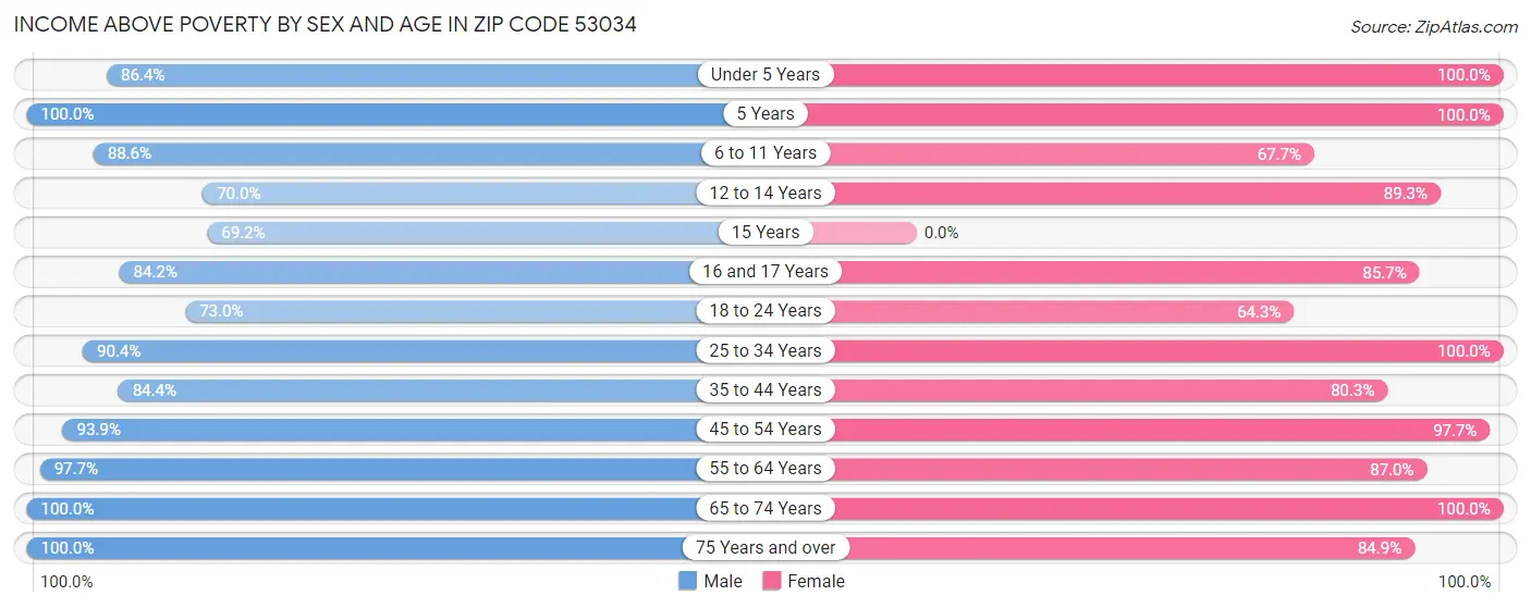 Income Above Poverty by Sex and Age in Zip Code 53034