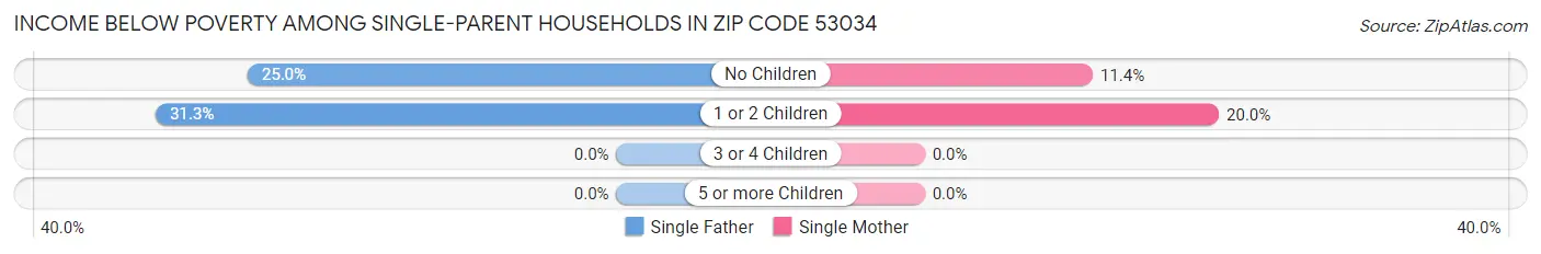 Income Below Poverty Among Single-Parent Households in Zip Code 53034