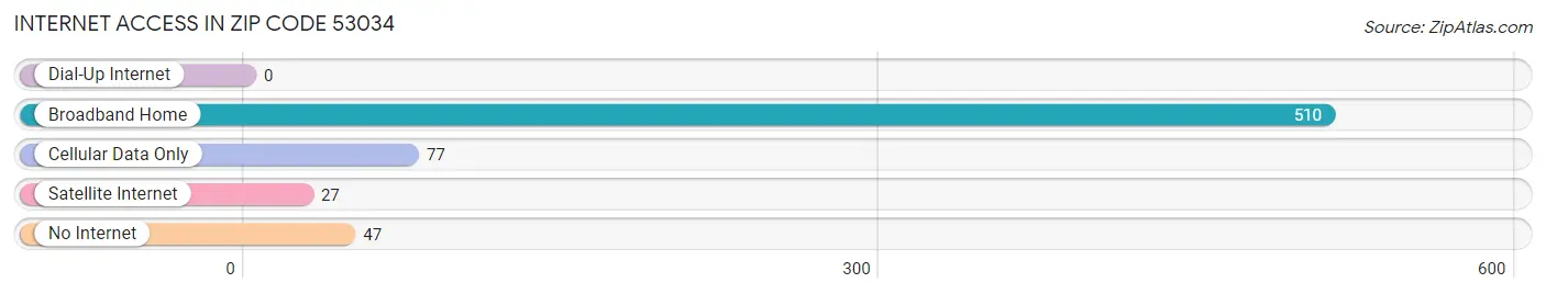 Internet Access in Zip Code 53034