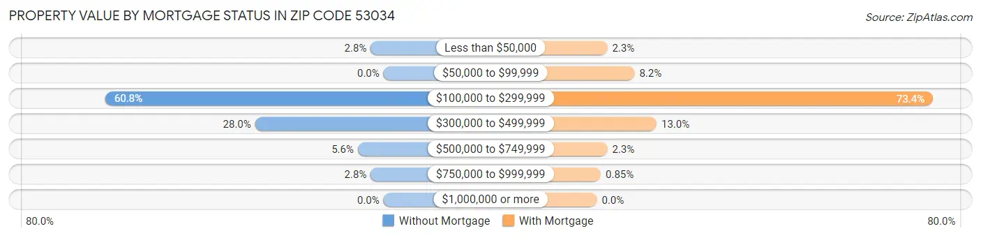 Property Value by Mortgage Status in Zip Code 53034