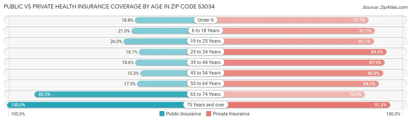 Public vs Private Health Insurance Coverage by Age in Zip Code 53034