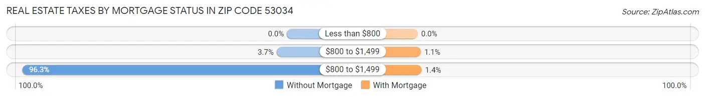 Real Estate Taxes by Mortgage Status in Zip Code 53034