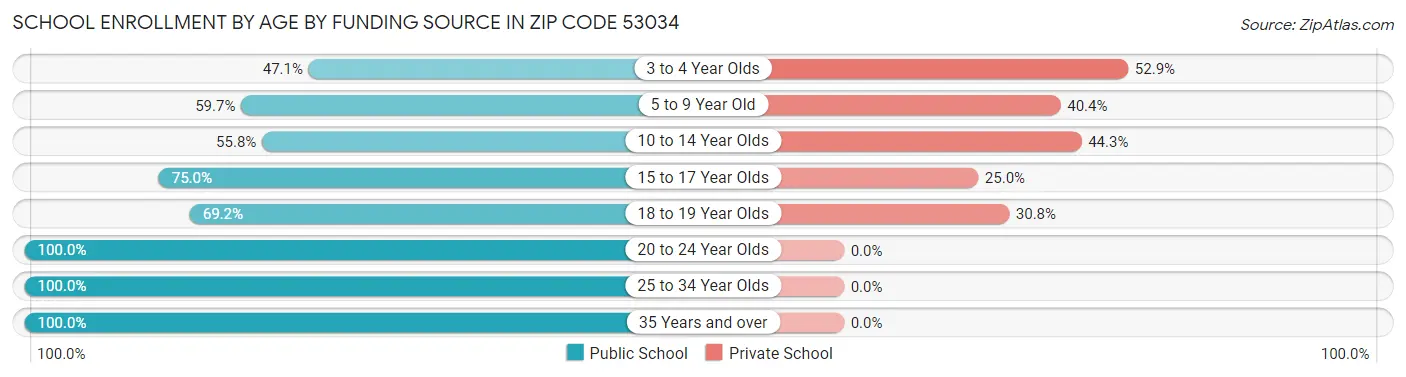 School Enrollment by Age by Funding Source in Zip Code 53034