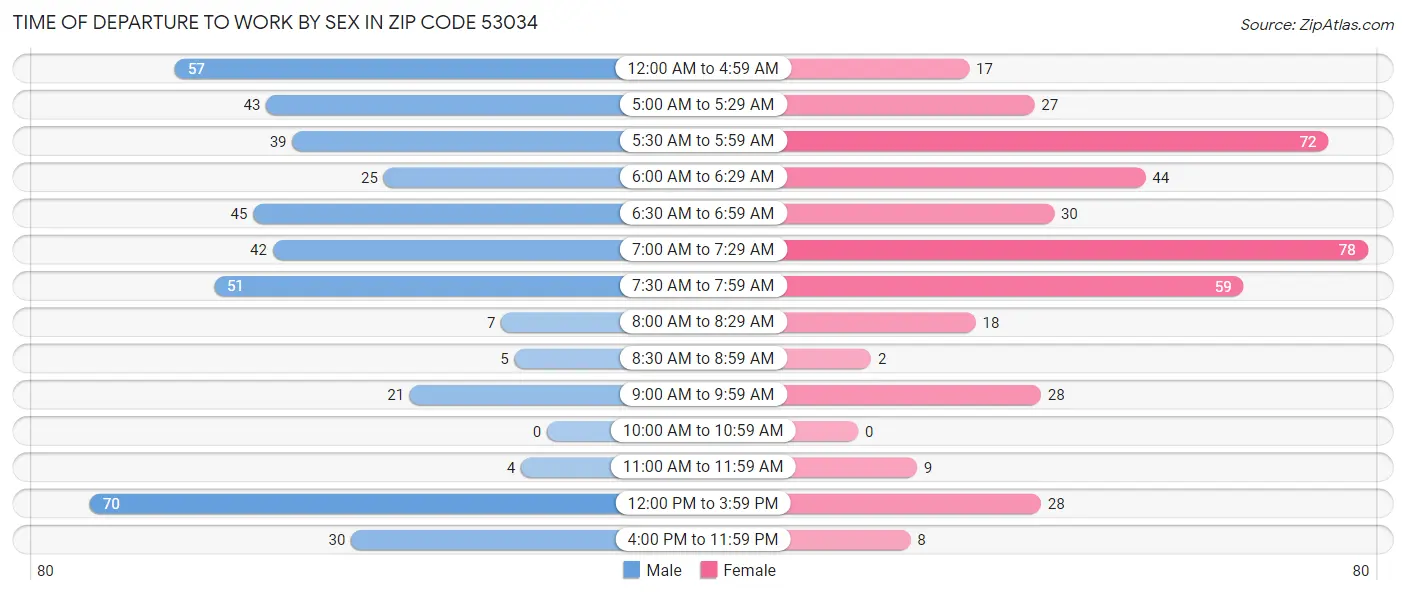 Time of Departure to Work by Sex in Zip Code 53034