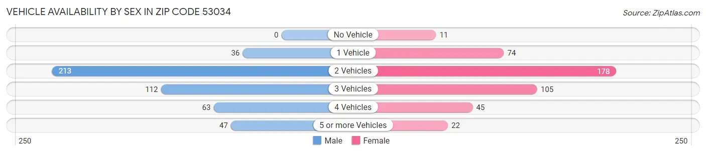 Vehicle Availability by Sex in Zip Code 53034