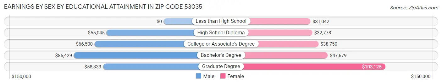 Earnings by Sex by Educational Attainment in Zip Code 53035