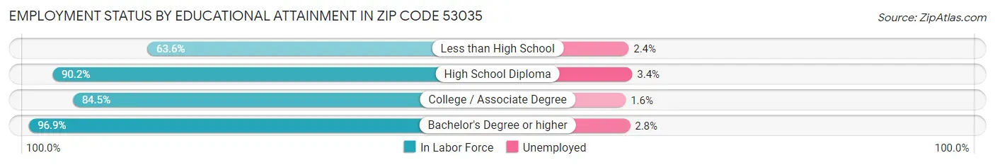 Employment Status by Educational Attainment in Zip Code 53035