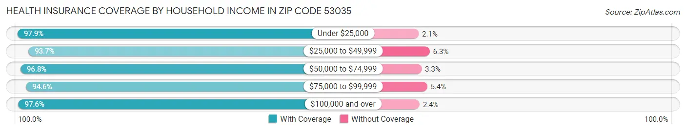 Health Insurance Coverage by Household Income in Zip Code 53035