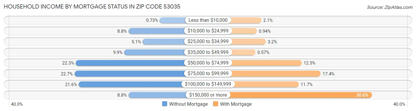 Household Income by Mortgage Status in Zip Code 53035