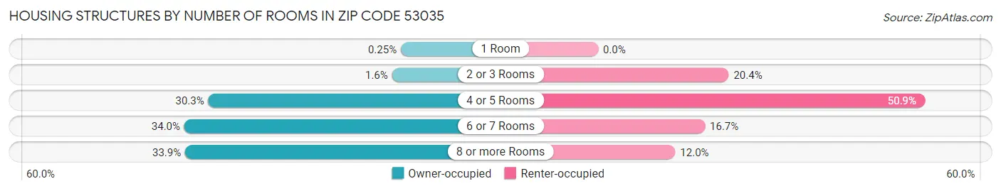 Housing Structures by Number of Rooms in Zip Code 53035