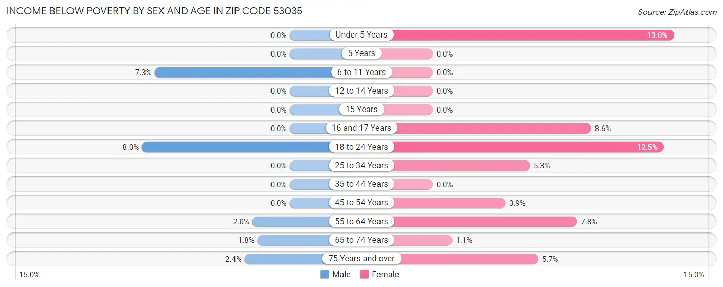 Income Below Poverty by Sex and Age in Zip Code 53035