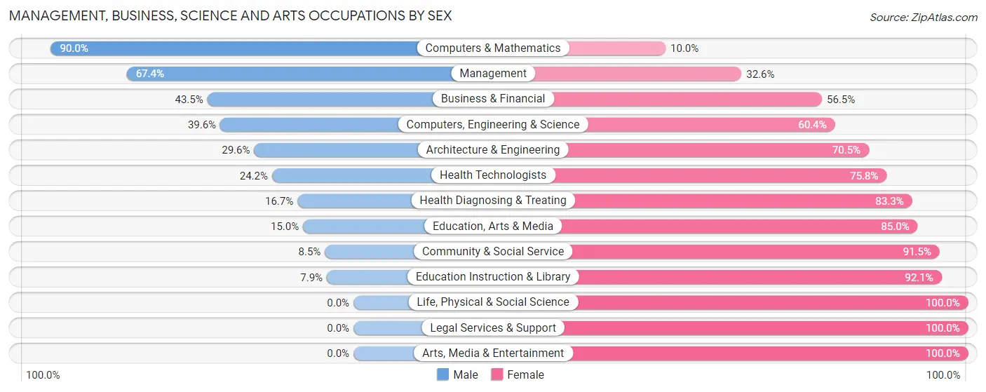Management, Business, Science and Arts Occupations by Sex in Zip Code 53035