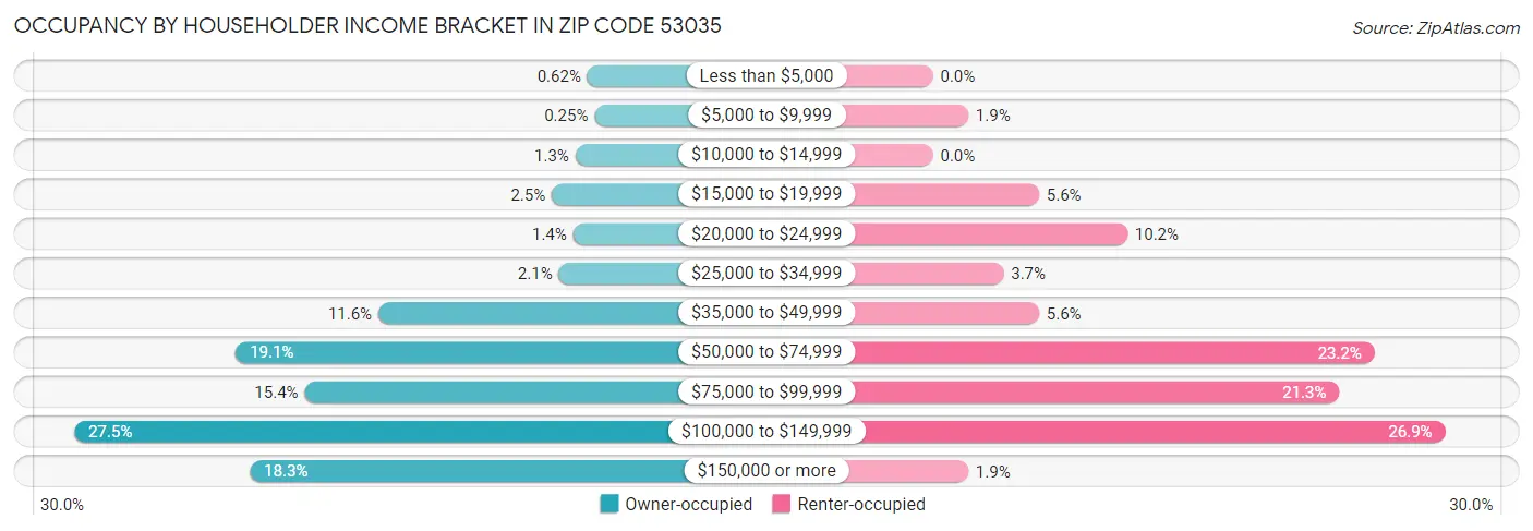Occupancy by Householder Income Bracket in Zip Code 53035