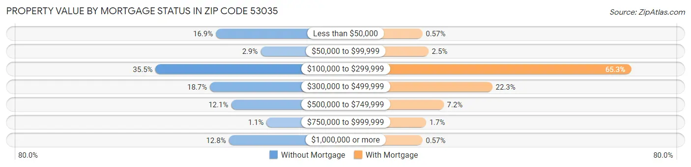 Property Value by Mortgage Status in Zip Code 53035