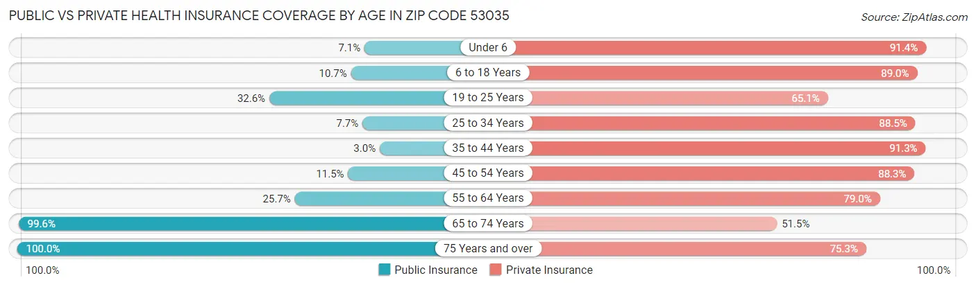 Public vs Private Health Insurance Coverage by Age in Zip Code 53035