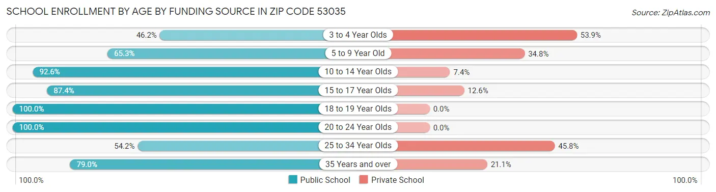 School Enrollment by Age by Funding Source in Zip Code 53035