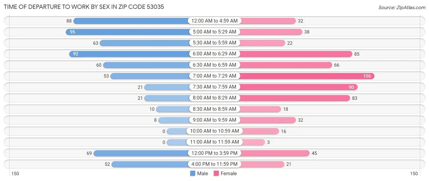 Time of Departure to Work by Sex in Zip Code 53035