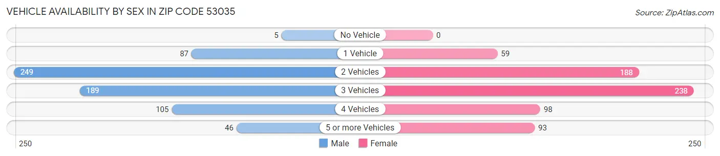 Vehicle Availability by Sex in Zip Code 53035