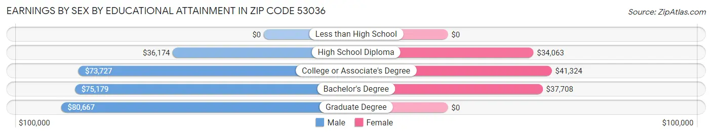Earnings by Sex by Educational Attainment in Zip Code 53036