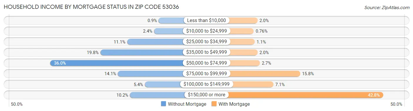 Household Income by Mortgage Status in Zip Code 53036