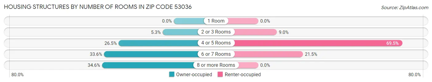 Housing Structures by Number of Rooms in Zip Code 53036