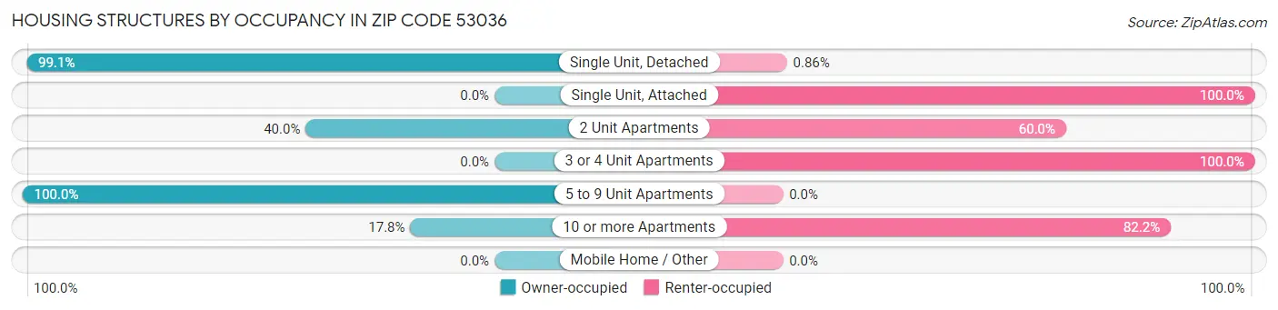 Housing Structures by Occupancy in Zip Code 53036