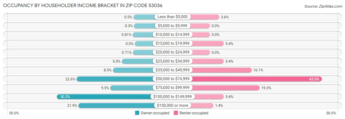 Occupancy by Householder Income Bracket in Zip Code 53036