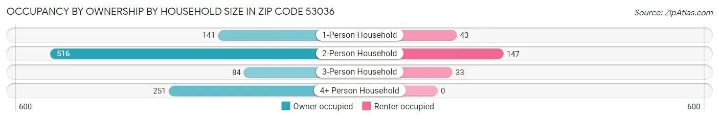 Occupancy by Ownership by Household Size in Zip Code 53036