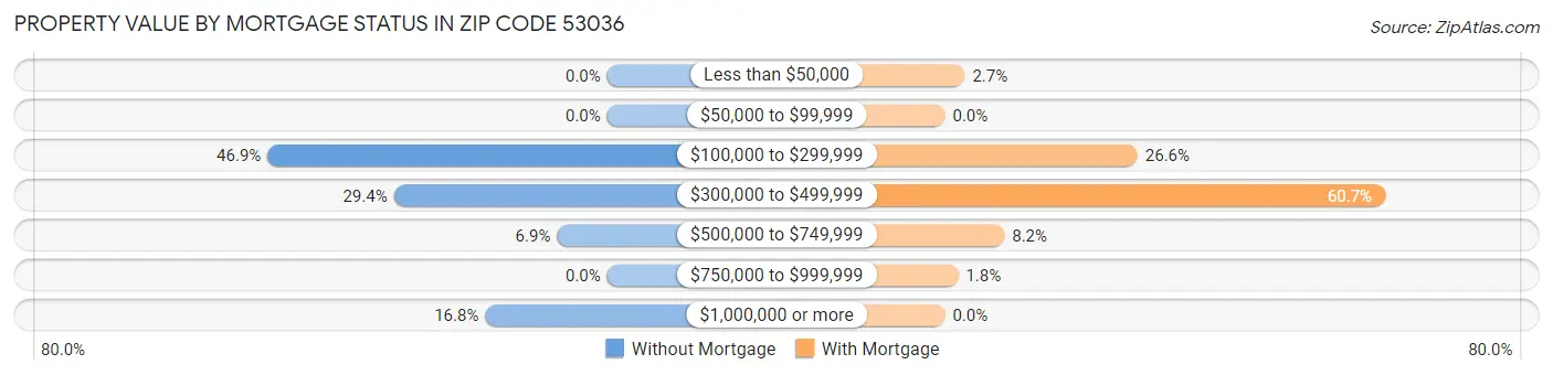 Property Value by Mortgage Status in Zip Code 53036