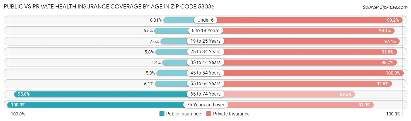 Public vs Private Health Insurance Coverage by Age in Zip Code 53036