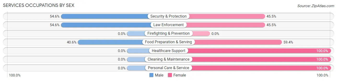 Services Occupations by Sex in Zip Code 53036