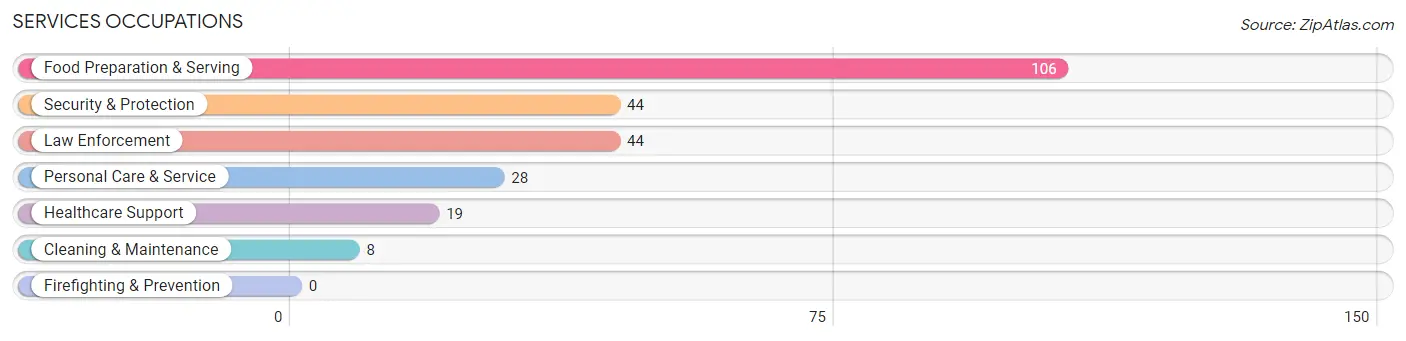 Services Occupations in Zip Code 53036