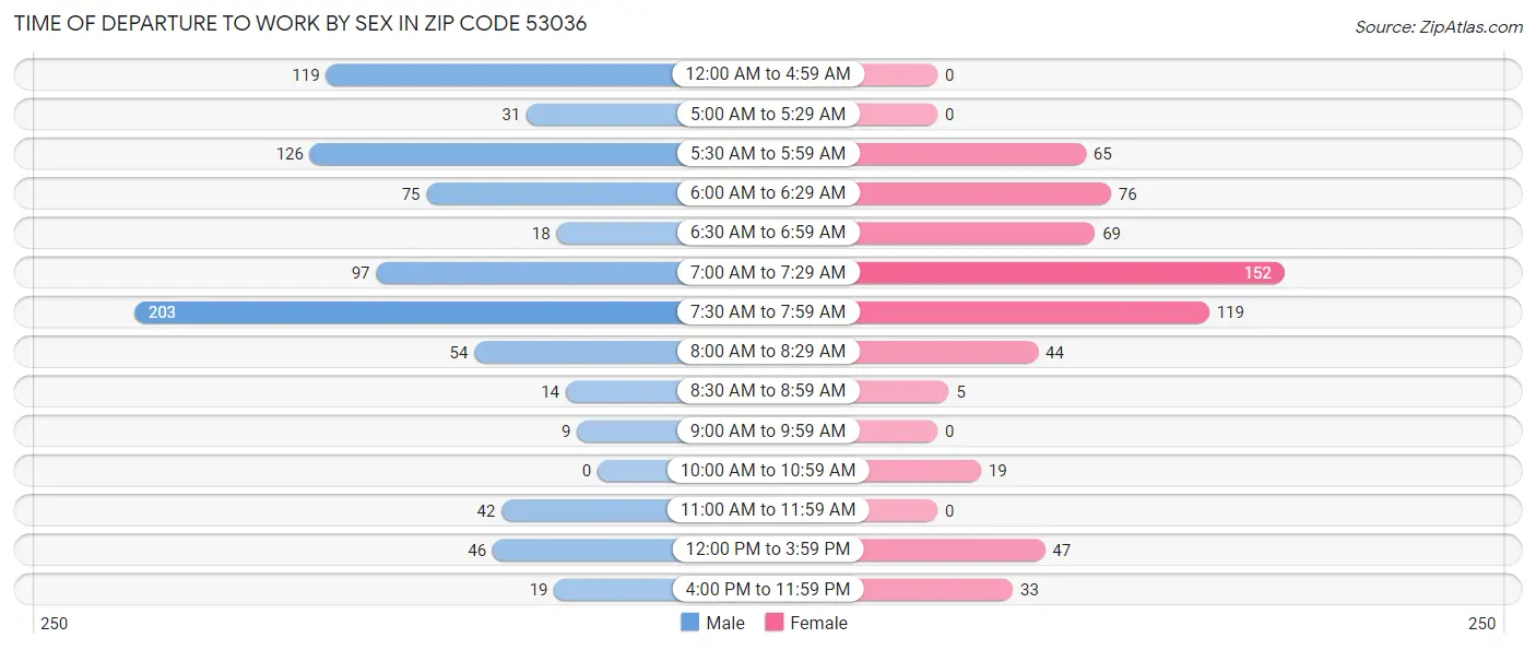 Time of Departure to Work by Sex in Zip Code 53036
