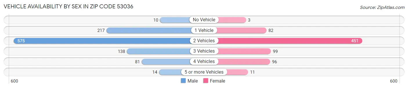 Vehicle Availability by Sex in Zip Code 53036