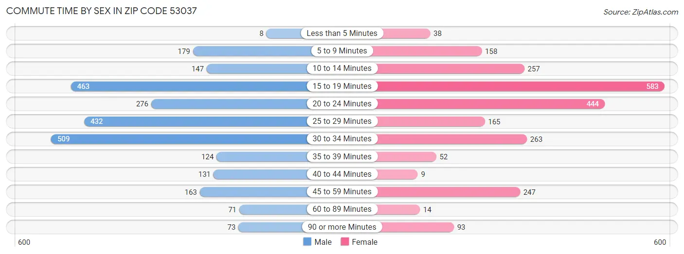 Commute Time by Sex in Zip Code 53037