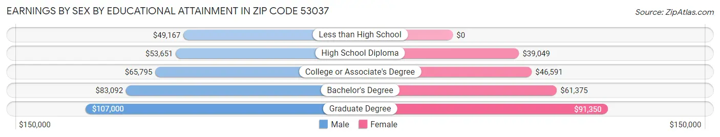 Earnings by Sex by Educational Attainment in Zip Code 53037