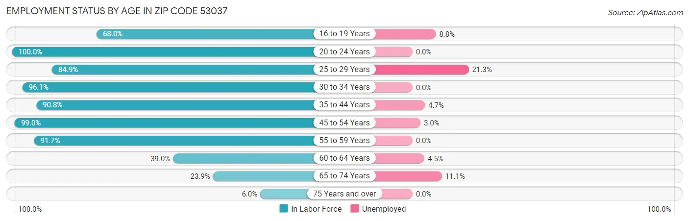 Employment Status by Age in Zip Code 53037
