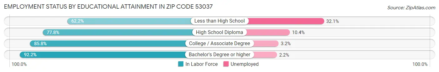Employment Status by Educational Attainment in Zip Code 53037