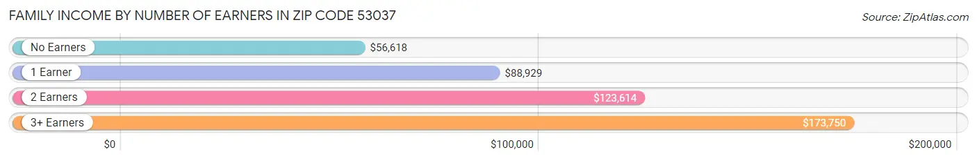 Family Income by Number of Earners in Zip Code 53037