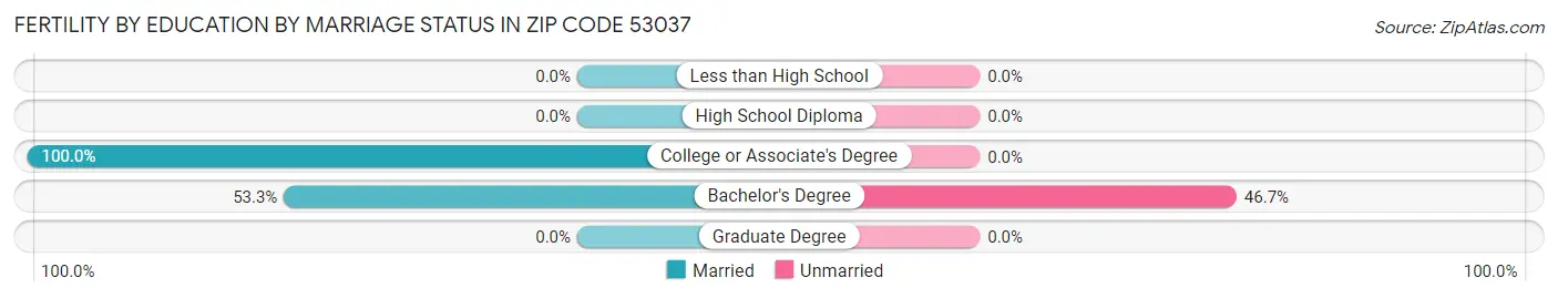 Female Fertility by Education by Marriage Status in Zip Code 53037