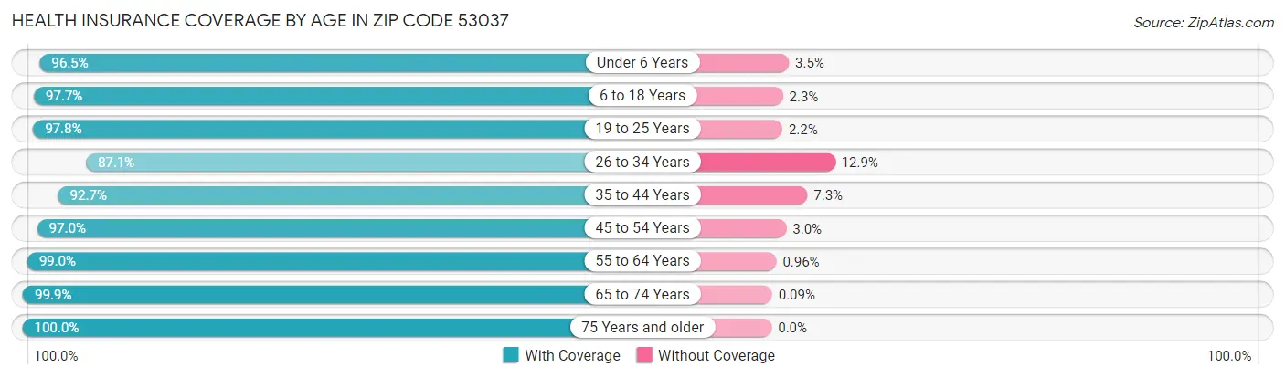 Health Insurance Coverage by Age in Zip Code 53037