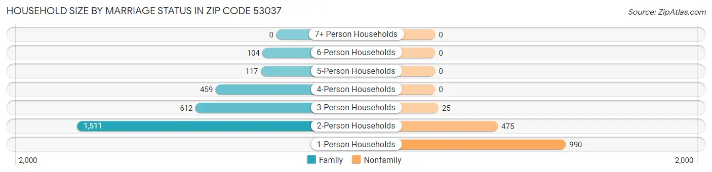 Household Size by Marriage Status in Zip Code 53037