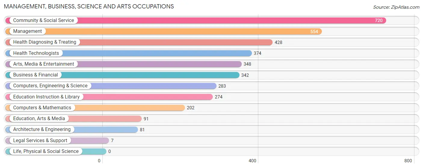 Management, Business, Science and Arts Occupations in Zip Code 53037