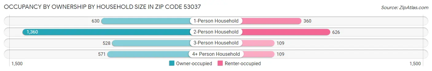 Occupancy by Ownership by Household Size in Zip Code 53037