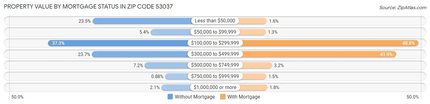 Property Value by Mortgage Status in Zip Code 53037