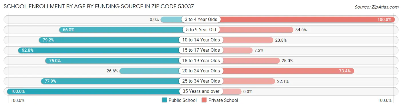 School Enrollment by Age by Funding Source in Zip Code 53037